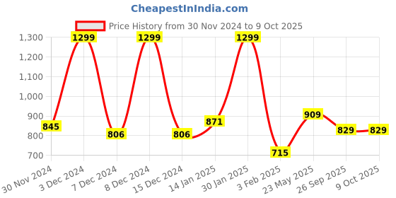 tatacliq.com Dreamz by Pantaloons Beige Print Top with Pyjama dreamz by pantaloons Price History Graph from 30 Nov 2024 to 8 Oct 2025