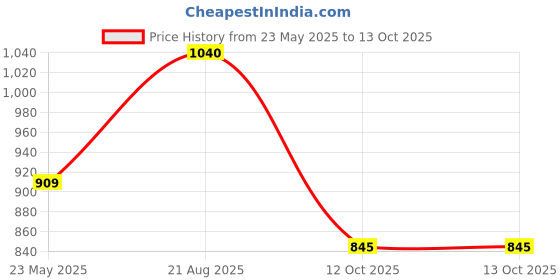 tatacliq.com Dreamz by Pantaloons Beige Print Top with Pyjama dreamz by pantaloons Price History Graph from 23 May 2025 to 13 Oct 2025