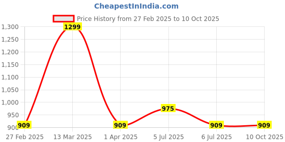 tatacliq.com Dreamz by Pantaloons Beige Print Top with Pyjama dreamz by pantaloons Price History Graph from 27 Feb 2025 to 10 Oct 2025