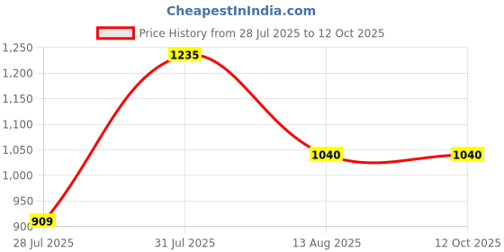 tatacliq.com Dreamz by Pantaloons Beige Print Top with Pyjama dreamz by pantaloons Price History Graph from 28 Jul 2025 to 12 Oct 2025