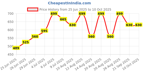 tatacliq.com Dreamz by Pantaloons Beige Printed Pyjamas dreamz by pantaloons Price History Graph from 25 Jun 2025 to 10 Oct 2025