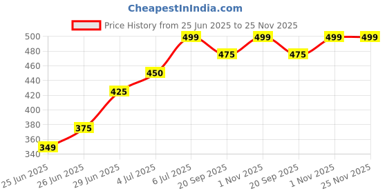 tatacliq.com Dreamz by Pantaloons Beige Printed Shorts dreamz by pantaloons Price History Graph from 25 Jun 2025 to 25 Nov 2025