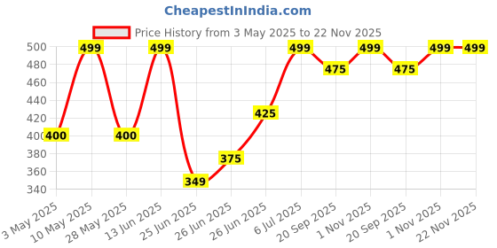 tatacliq.com Dreamz by Pantaloons Beige Printed T-Shirt dreamz by pantaloons Price History Graph from 3 May 2025 to 22 Nov 2025