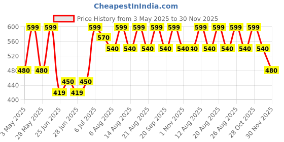 tatacliq.com Dreamz by Pantaloons Beige Printed T-Shirt dreamz by pantaloons Price History Graph from 3 May 2025 to 30 Nov 2025