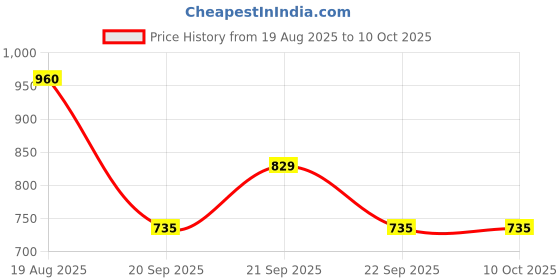 tatacliq.com Dreamz by Pantaloons Beige Printed Top Pyjama Set dreamz by pantaloons Price History Graph from 19 Aug 2025 to 10 Oct 2025