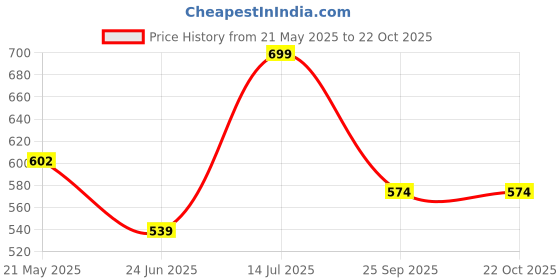 tatacliq.com Dreamz by Pantaloons Beige Purple Cotton Printed Pyjamas dreamz by pantaloons Price History Graph from 21 May 2025 to 21 Oct 2025