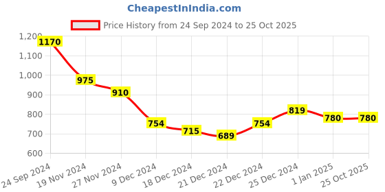 tatacliq.com Dreamz by Pantaloons Beige Regular Fit Pyjamas dreamz by pantaloons Price History Graph from 24 Sep 2024 to 24 Oct 2025