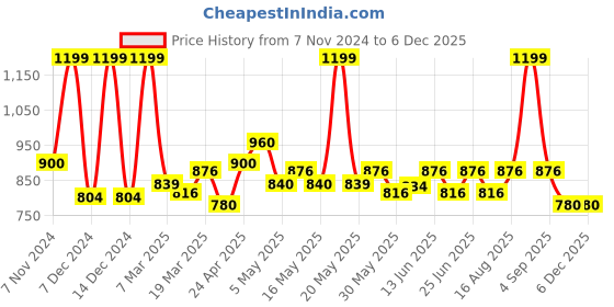 tatacliq.com Dreamz by Pantaloons Beige Solid Top with Shorts dreamz by pantaloons Price History Graph from 7 Nov 2024 to 5 Dec 2025