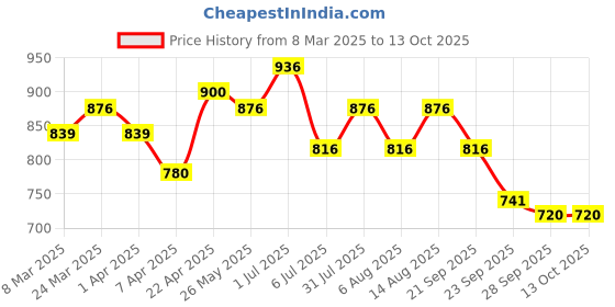 tatacliq.com Dreamz by Pantaloons Beige Solid Top with Shorts dreamz by pantaloons Price History Graph from 8 Mar 2025 to 13 Oct 2025
