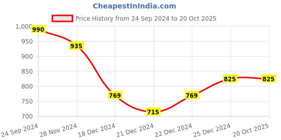 tatacliq.com Dreamz by Pantaloons Black & Blue Cotton Printed Top Pyjamas Set dreamz by pantaloons Price History Graph from 24 Sep 2024 to 20 Oct 2025