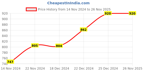 tatacliq.com Dreamz by Pantaloons Black & Peach Cotton Printed Pyjamas - Pack Of 2 dreamz by pantaloons Price History Graph from 14 Nov 2024 to 25 Nov 2025
