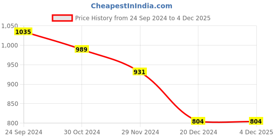tatacliq.com Dreamz by Pantaloons Black & Pink Cotton Printed Pyjamas dreamz by pantaloons Price History Graph from 24 Sep 2024 to 2 Dec 2025