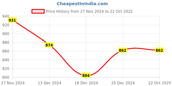 tatacliq.com Dreamz by Pantaloons Black & Pink Cotton Printed Pyjamas dreamz by pantaloons Price History Graph from 27 Nov 2024 to 22 Oct 2025