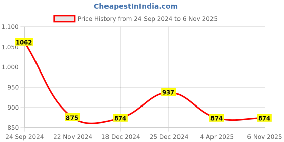 tatacliq.com Dreamz by Pantaloons Black & Pink Cotton Printed Pyjamas - Pack Of 2 dreamz by pantaloons Price History Graph from 24 Sep 2024 to 5 Nov 2025