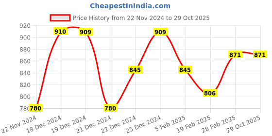 tatacliq.com Dreamz by Pantaloons Black & Red Cotton Printed T-Shirt & Pyjama Set dreamz by pantaloons Price History Graph from 22 Nov 2024 to 29 Oct 2025