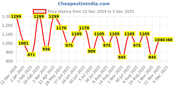 tatacliq.com Dreamz by Pantaloons Black & White Cotton Printed Pyjama dreamz by pantaloons Price History Graph from 22 Dec 2024 to 5 Dec 2025