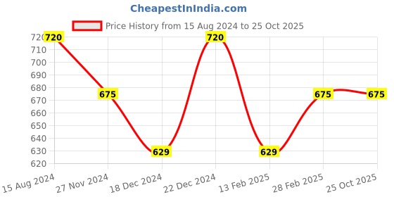 tatacliq.com Dreamz by Pantaloons Black Blue Cotton Graphic Print T-Shirt Shorts Set dreamz by pantaloons Price History Graph from 15 Aug 2024 to 25 Oct 2025
