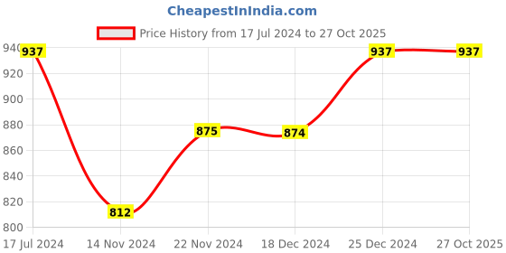 tatacliq.com Dreamz by Pantaloons Black Blue Cotton Printed Pyjamas dreamz by pantaloons Price History Graph from 17 Jul 2024 to 26 Oct 2025