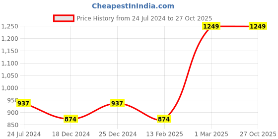 tatacliq.com Dreamz by Pantaloons Black Blue Cotton Printed Shorts dreamz by pantaloons Price History Graph from 24 Jul 2024 to 26 Oct 2025