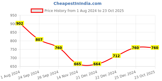 tatacliq.com Dreamz by Pantaloons Black Blue Cotton Shorts dreamz by pantaloons Price History Graph from 1 Aug 2024 to 23 Oct 2025