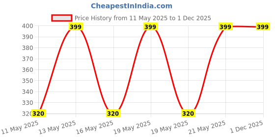 tatacliq.com Dreamz by Pantaloons Black Camisoles - Pack Of 2 dreamz by pantaloons Price History Graph from 11 May 2025 to 1 Dec 2025
