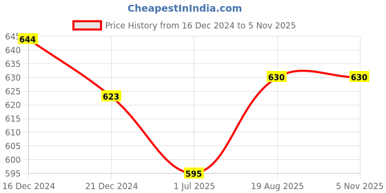 tatacliq.com Dreamz by Pantaloons Black Cotton Chequered Pyjamas dreamz by pantaloons Price History Graph from 16 Dec 2024 to 4 Nov 2025