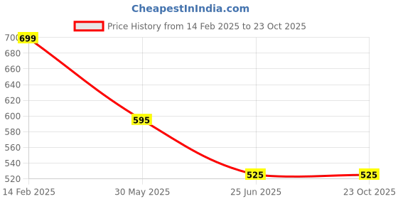 tatacliq.com Dreamz by Pantaloons Black Cotton Chequered Pyjamas dreamz by pantaloons Price History Graph from 14 Feb 2025 to 23 Oct 2025