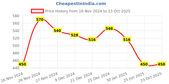 tatacliq.com Dreamz by Pantaloons Black Cotton Embroidered T-Shirt dreamz by pantaloons Price History Graph from 16 Nov 2024 to 23 Oct 2025