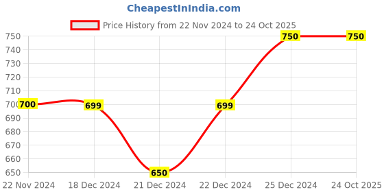 tatacliq.com Dreamz by Pantaloons Black Cotton Floral Print Nighty dreamz by pantaloons Price History Graph from 22 Nov 2024 to 23 Oct 2025