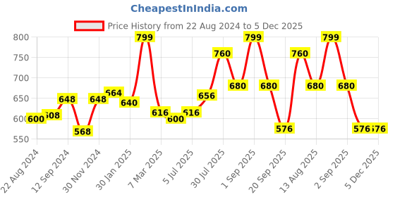 tatacliq.com Dreamz by Pantaloons Black Cotton Graphic Print Sleep Tee dreamz by pantaloons Price History Graph from 22 Aug 2024 to 5 Dec 2025