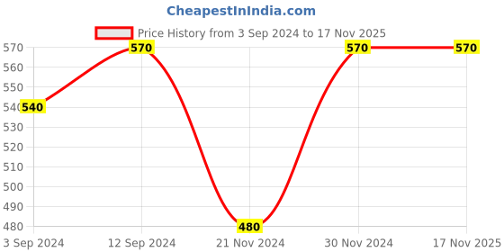 tatacliq.com Dreamz by Pantaloons Black Cotton Graphic Print T-Shirt dreamz by pantaloons Price History Graph from 3 Sep 2024 to 16 Nov 2025