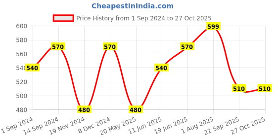 tatacliq.com Dreamz by Pantaloons Black Cotton Graphic Print T-Shirt dreamz by pantaloons Price History Graph from 1 Sep 2024 to 27 Oct 2025
