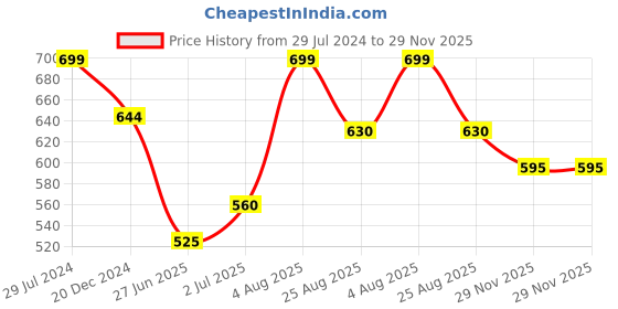 tatacliq.com Dreamz by Pantaloons Black Cotton Polka Dots Pyjamas dreamz by pantaloons Price History Graph from 29 Jul 2024 to 29 Nov 2025