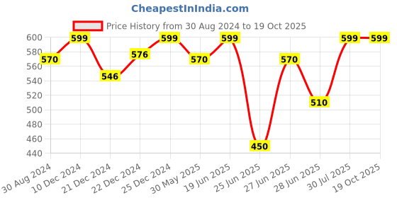 tatacliq.com Dreamz by Pantaloons Black Cotton Printed Capris dreamz by pantaloons Price History Graph from 30 Aug 2024 to 17 Oct 2025