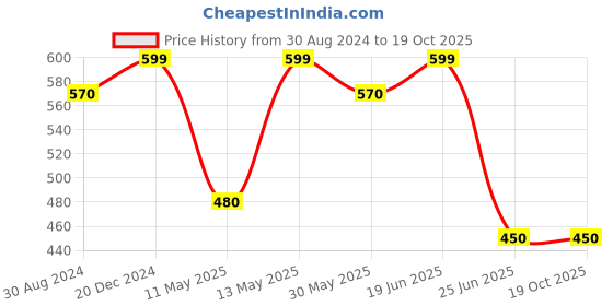 tatacliq.com Dreamz by Pantaloons Black Cotton Printed Capris dreamz by pantaloons Price History Graph from 30 Aug 2024 to 18 Oct 2025