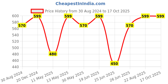 tatacliq.com Dreamz by Pantaloons Black Cotton Printed Capris dreamz by pantaloons Price History Graph from 30 Aug 2024 to 15 Oct 2025