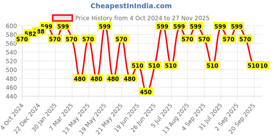 tatacliq.com Dreamz by Pantaloons Black Cotton Printed Capris dreamz by pantaloons Price History Graph from 4 Oct 2024 to 27 Nov 2025