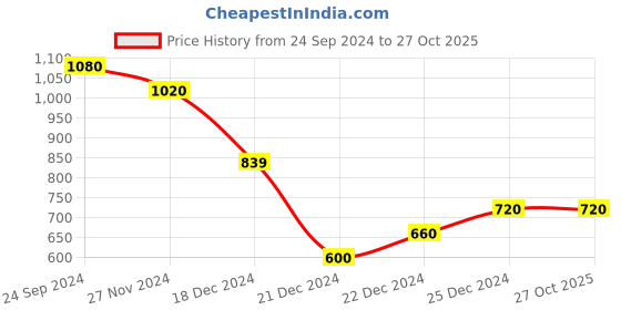 tatacliq.com Dreamz by Pantaloons Black Cotton Printed Nighty dreamz by pantaloons Price History Graph from 24 Sep 2024 to 26 Oct 2025