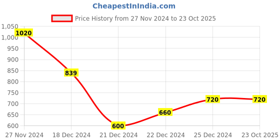 tatacliq.com Dreamz by Pantaloons Black Cotton Printed Nighty dreamz by pantaloons Price History Graph from 27 Nov 2024 to 23 Oct 2025