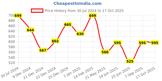 tatacliq.com Dreamz by Pantaloons Black Cotton Printed Pyjamas dreamz by pantaloons Price History Graph from 30 Jul 2024 to 16 Oct 2025