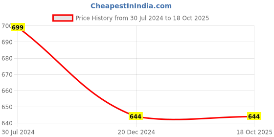 tatacliq.com Dreamz by Pantaloons Black Cotton Printed Pyjamas dreamz by pantaloons Price History Graph from 30 Jul 2024 to 16 Oct 2025