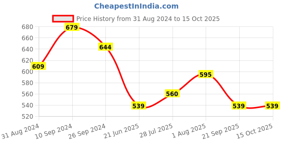 tatacliq.com Dreamz by Pantaloons Black Cotton Printed Pyjamas dreamz by pantaloons Price History Graph from 31 Aug 2024 to 15 Oct 2025