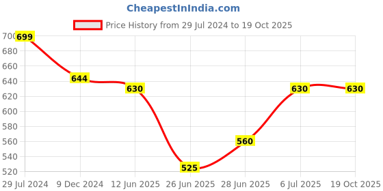 tatacliq.com Dreamz by Pantaloons Black Cotton Printed Pyjamas dreamz by pantaloons Price History Graph from 29 Jul 2024 to 19 Oct 2025