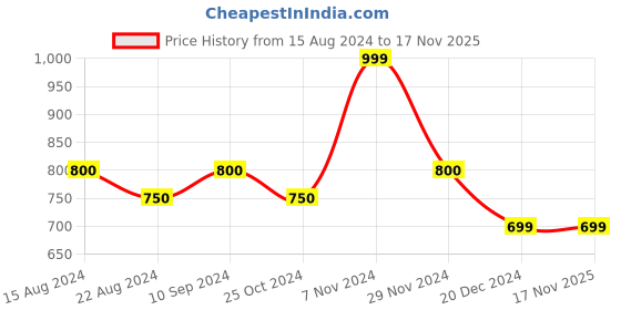 tatacliq.com Dreamz by Pantaloons Black Cotton Printed Pyjamas dreamz by pantaloons Price History Graph from 15 Aug 2024 to 16 Nov 2025