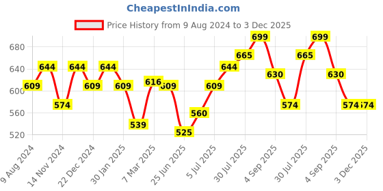 tatacliq.com Dreamz by Pantaloons Black Cotton Printed Pyjamas dreamz by pantaloons Price History Graph from 9 Aug 2024 to 3 Dec 2025