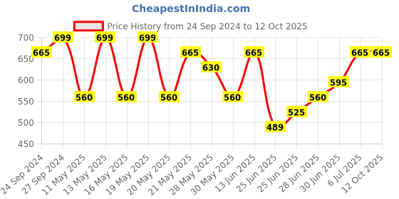tatacliq.com Dreamz by Pantaloons Black Cotton Printed Pyjamas dreamz by pantaloons Price History Graph from 24 Sep 2024 to 11 Oct 2025