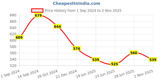 tatacliq.com Dreamz by Pantaloons Black Cotton Printed Pyjamas dreamz by pantaloons Price History Graph from 1 Sep 2024 to 2 Nov 2025