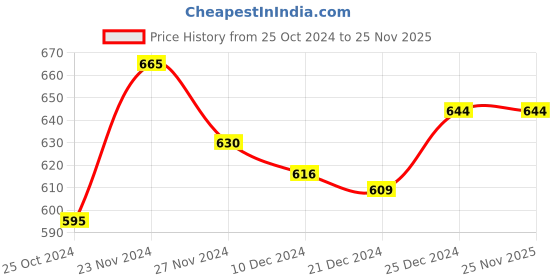 tatacliq.com Dreamz by Pantaloons Black Cotton Printed Pyjamas dreamz by pantaloons Price History Graph from 25 Oct 2024 to 24 Nov 2025