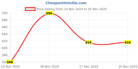 tatacliq.com Dreamz by Pantaloons Black Cotton Printed Pyjamas dreamz by pantaloons Price History Graph from 14 Nov 2024 to 24 Nov 2025