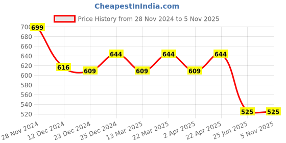 tatacliq.com Dreamz by Pantaloons Black Cotton Printed Pyjamas dreamz by pantaloons Price History Graph from 28 Nov 2024 to 4 Nov 2025